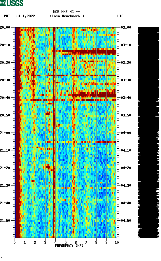 spectrogram plot