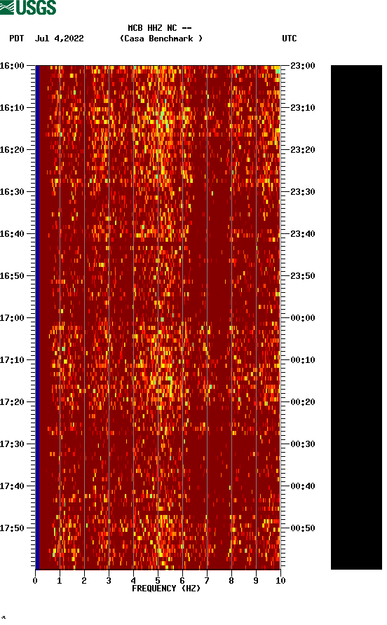 spectrogram plot