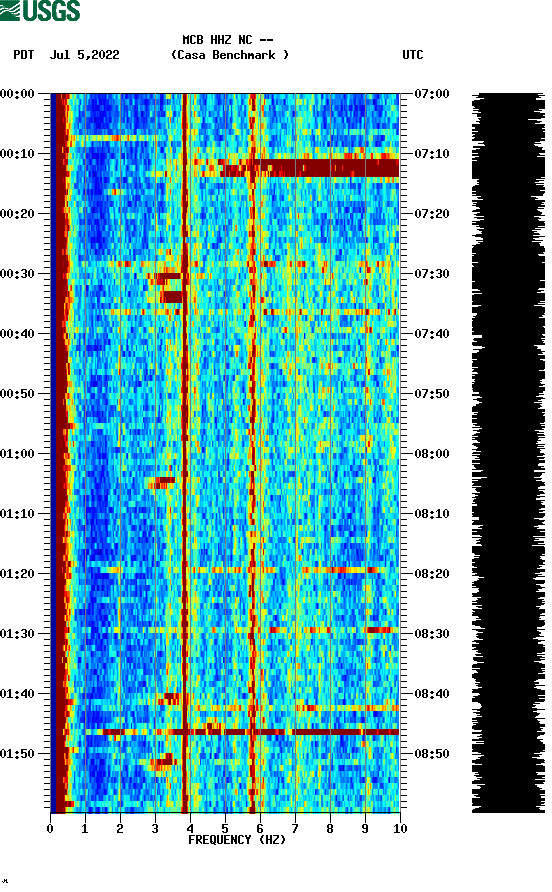 spectrogram plot