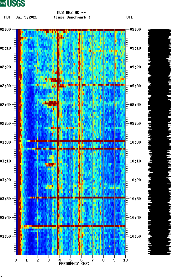 spectrogram plot