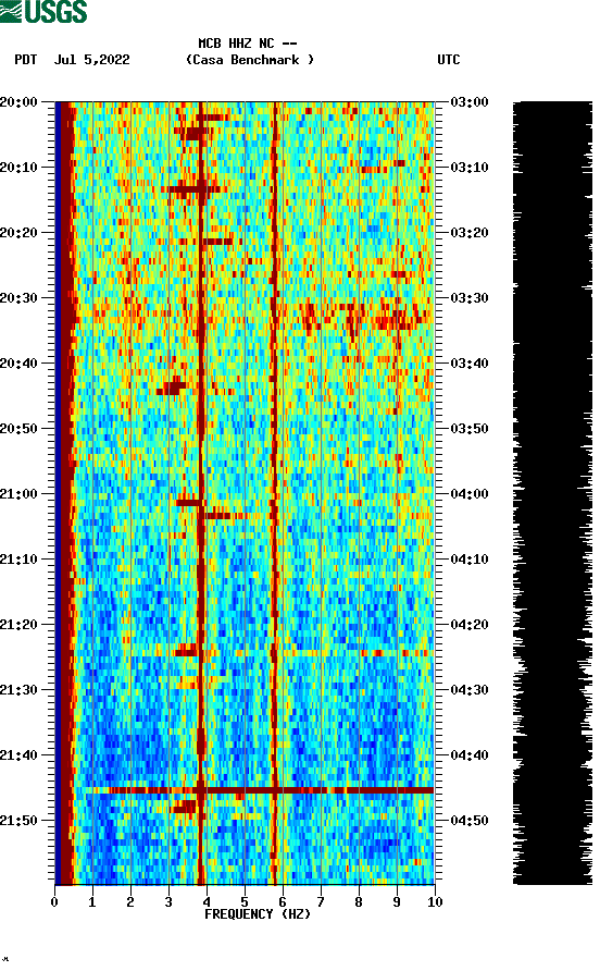 spectrogram plot