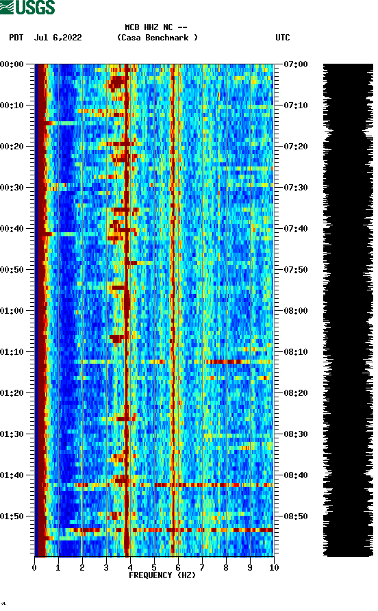 spectrogram plot