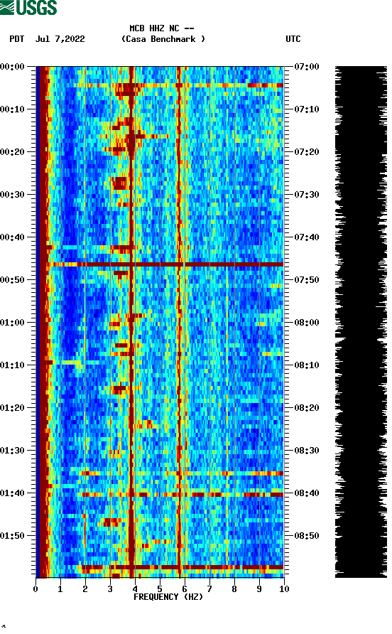 spectrogram plot