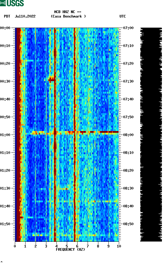 spectrogram plot