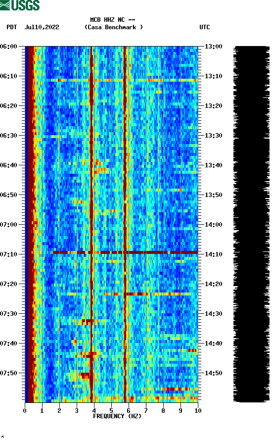 spectrogram plot