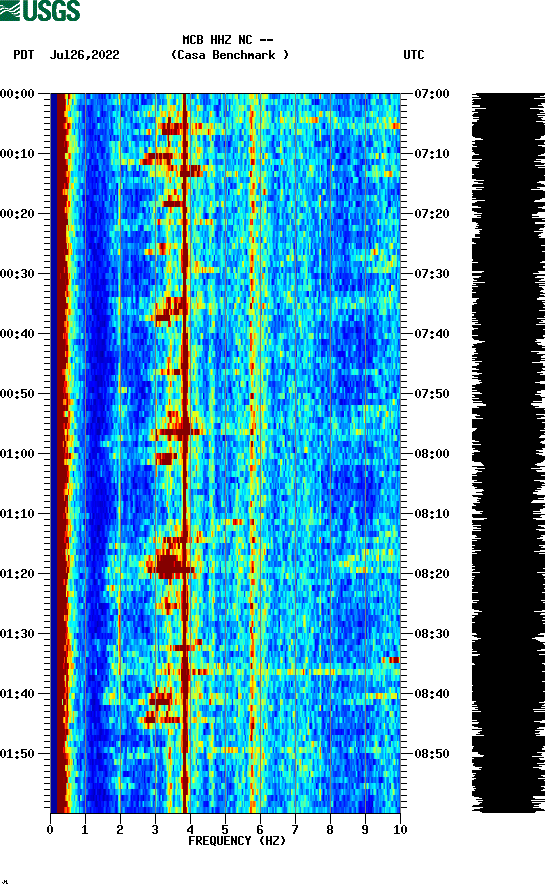 spectrogram plot