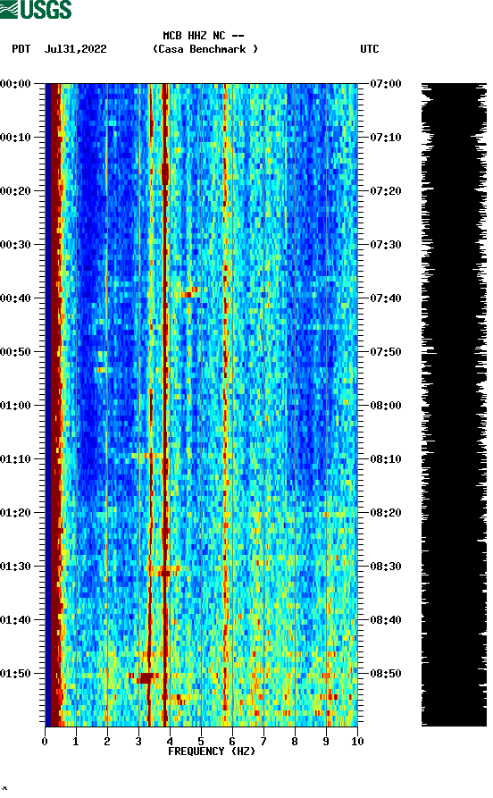 spectrogram plot