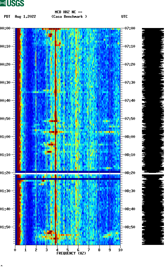 spectrogram plot