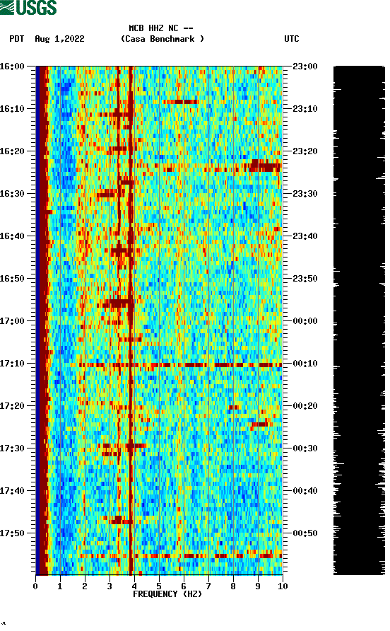 spectrogram plot