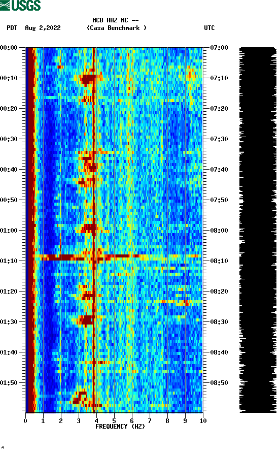 spectrogram plot