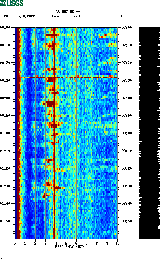 spectrogram plot