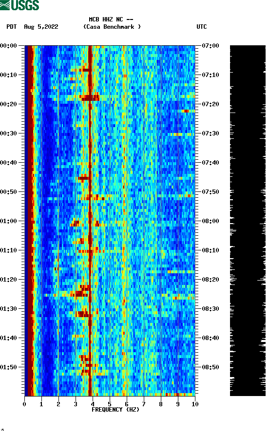 spectrogram plot