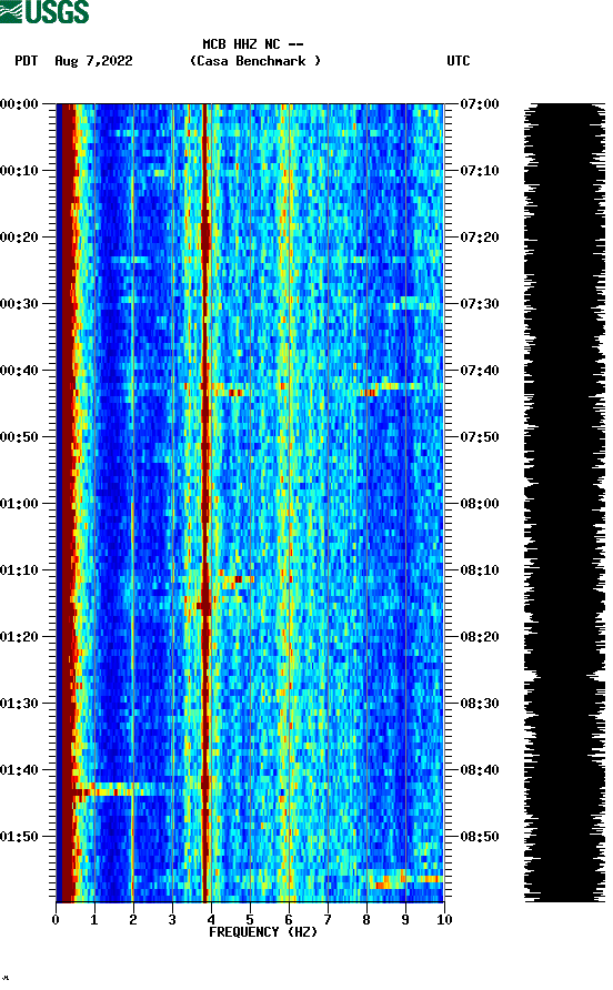 spectrogram plot