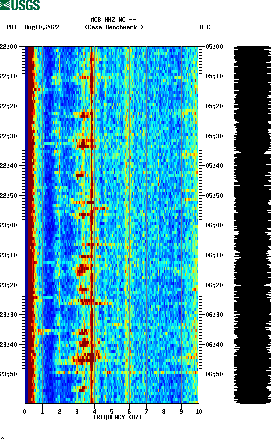 spectrogram plot