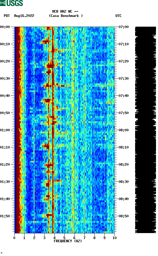 spectrogram plot