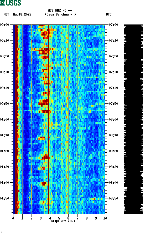 spectrogram plot