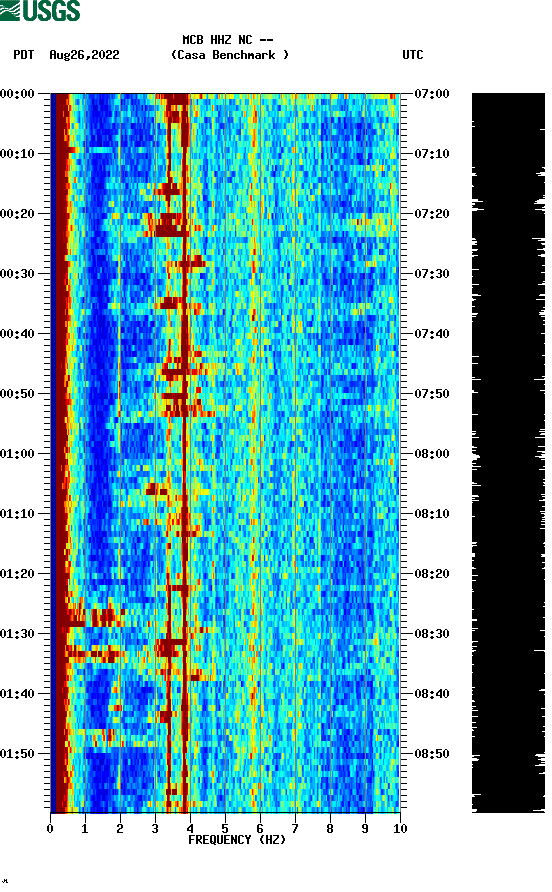 spectrogram plot