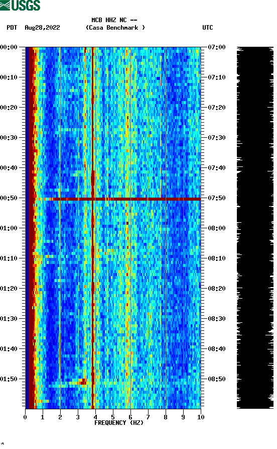 spectrogram plot