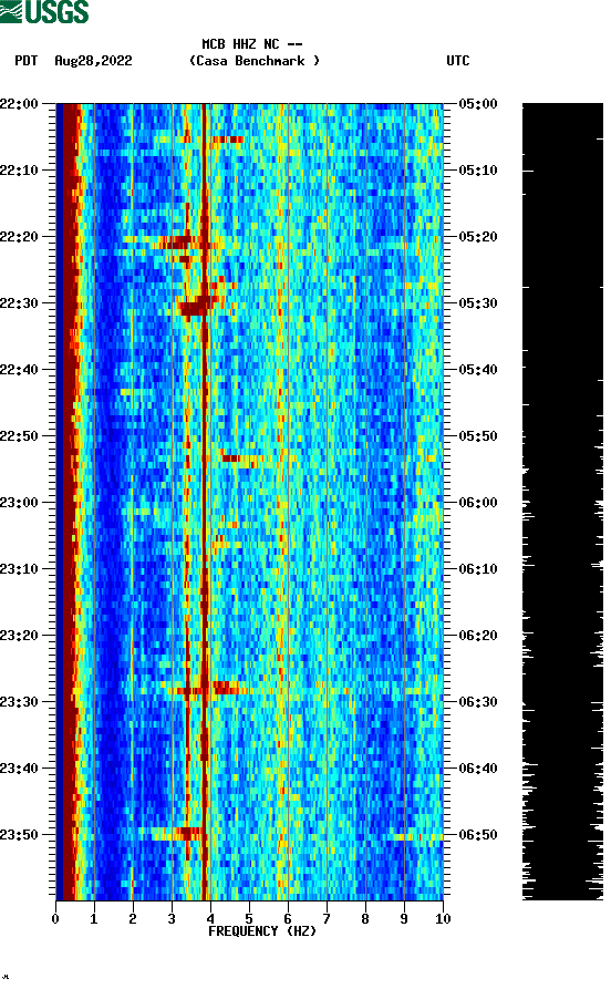 spectrogram plot