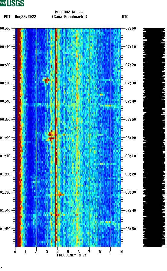 spectrogram plot