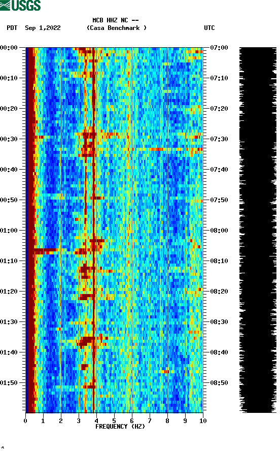 spectrogram plot