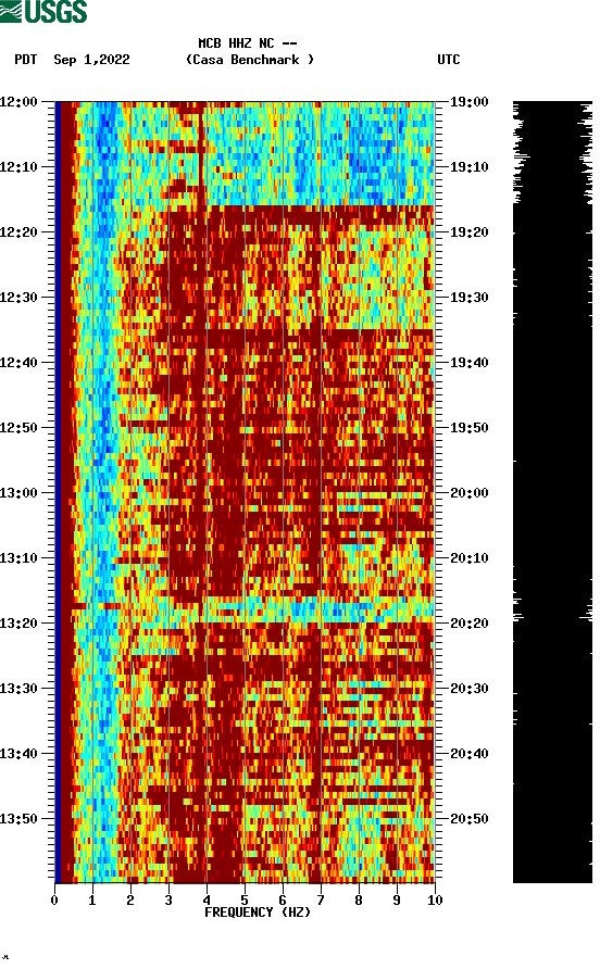 spectrogram plot