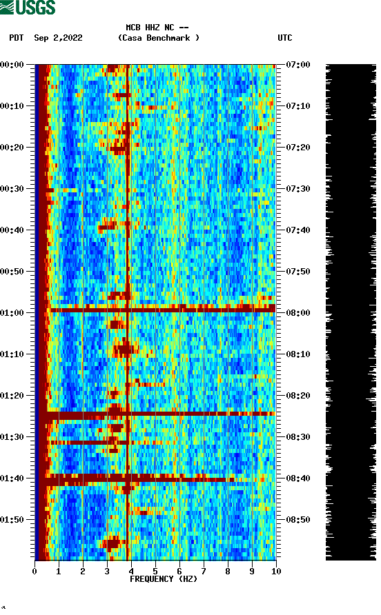 spectrogram plot