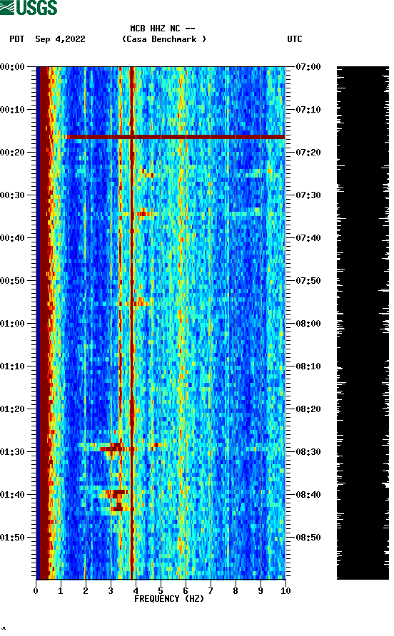 spectrogram plot