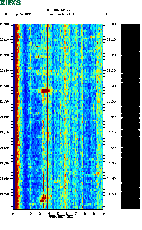 spectrogram plot