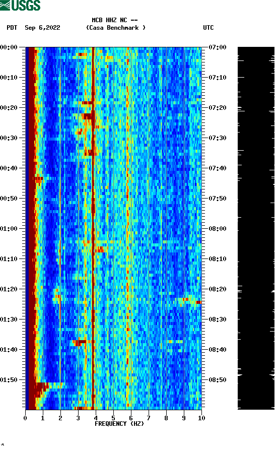 spectrogram plot