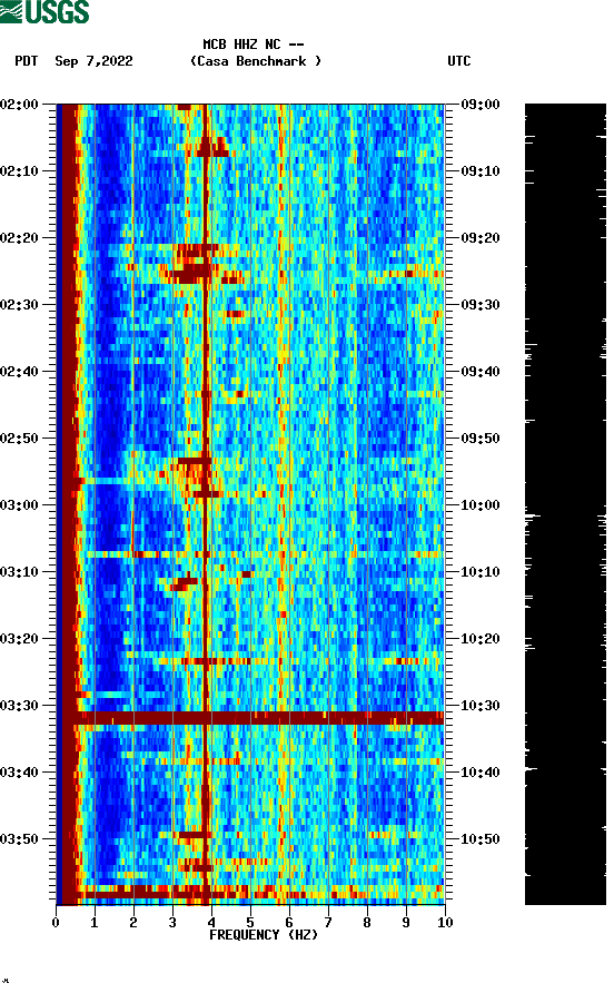 spectrogram plot