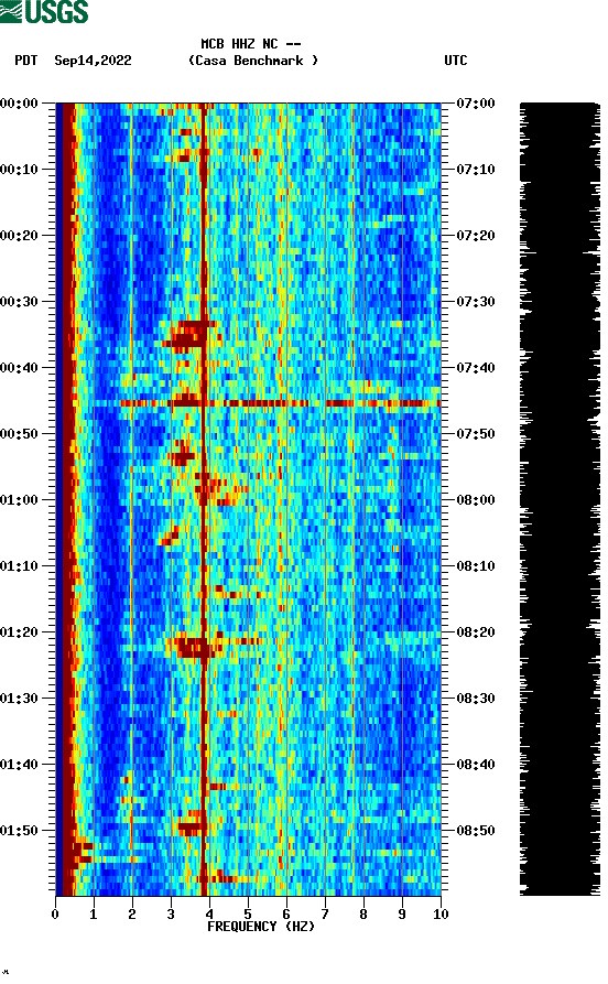 spectrogram plot