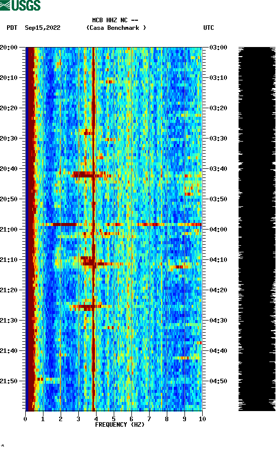 spectrogram plot