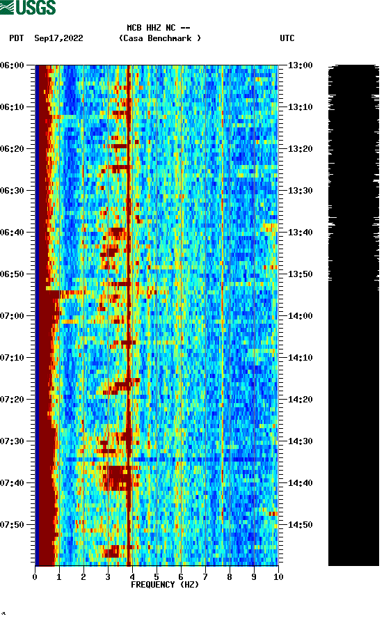 spectrogram plot