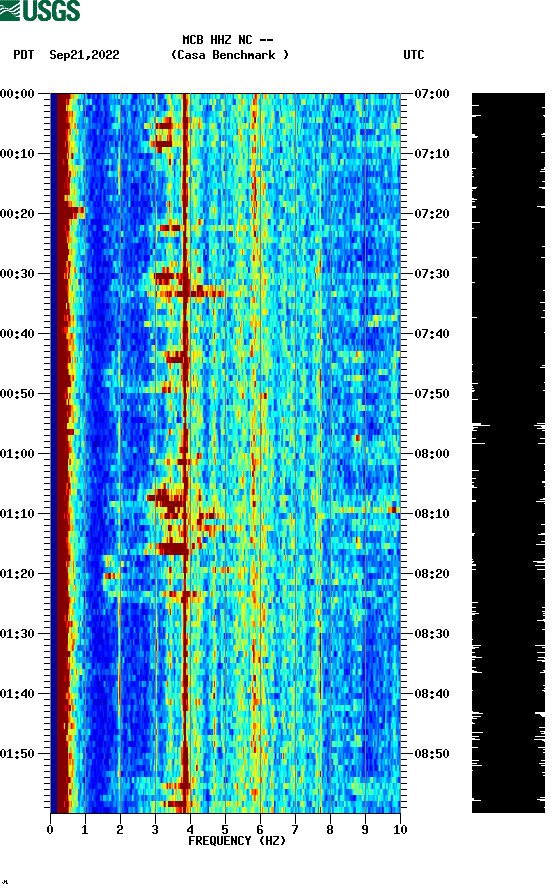 spectrogram plot