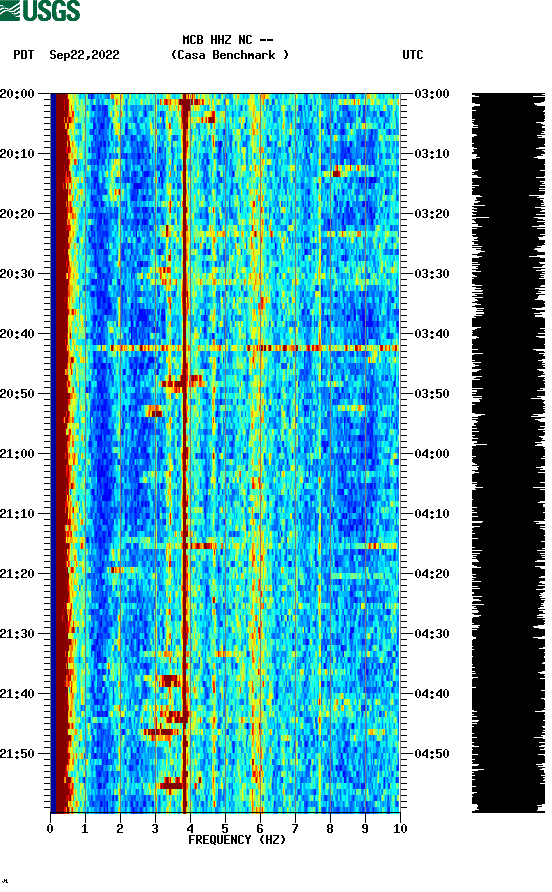 spectrogram plot