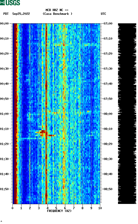 spectrogram plot