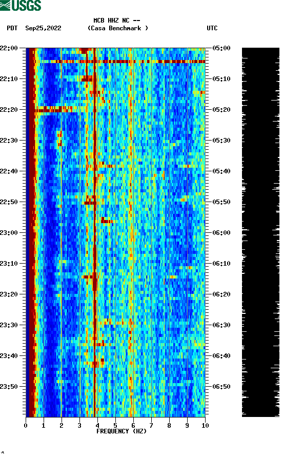 spectrogram plot