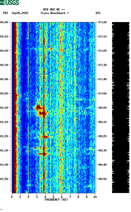 spectrogram plot