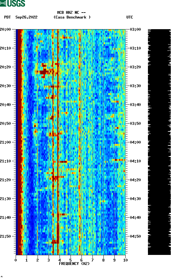 spectrogram plot