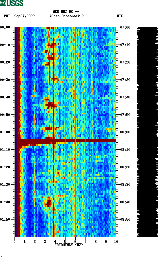 spectrogram plot