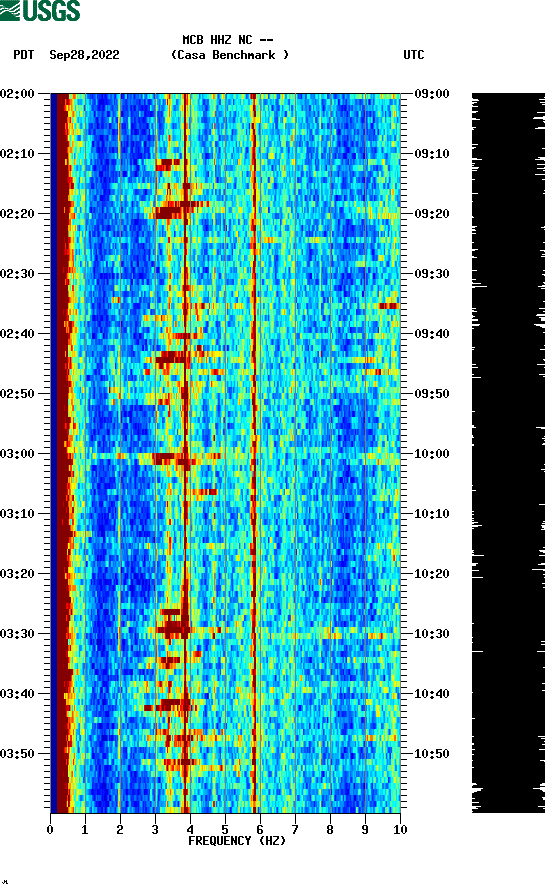 spectrogram plot