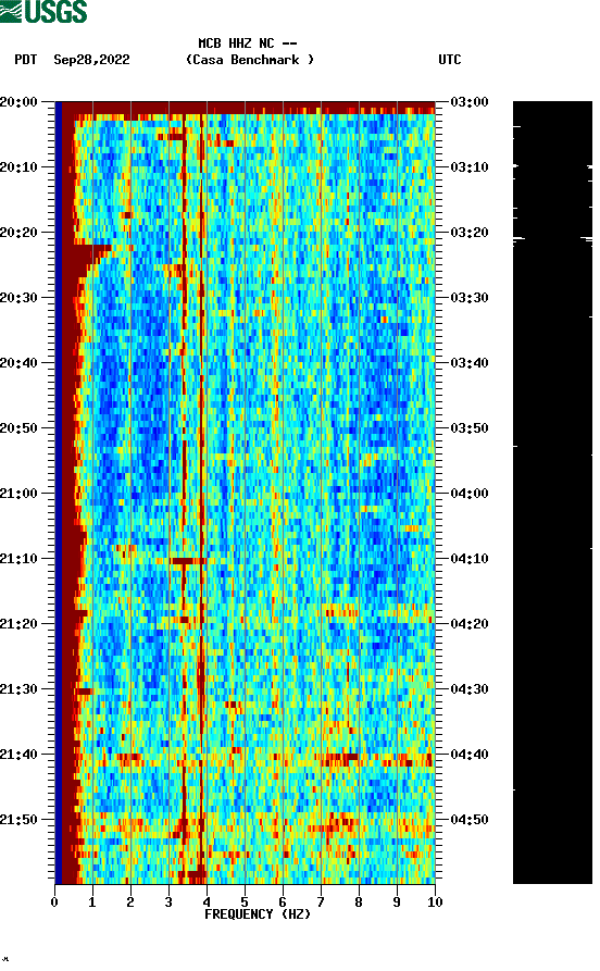 spectrogram plot