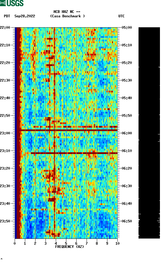 spectrogram plot