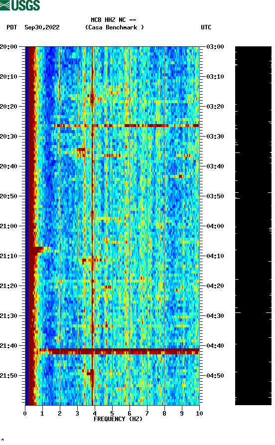 spectrogram plot