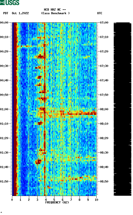 spectrogram plot