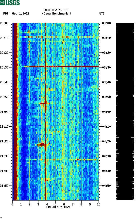 spectrogram plot