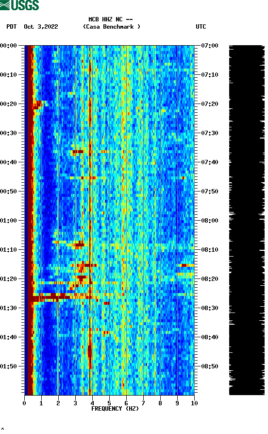 spectrogram plot