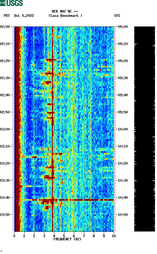 spectrogram plot