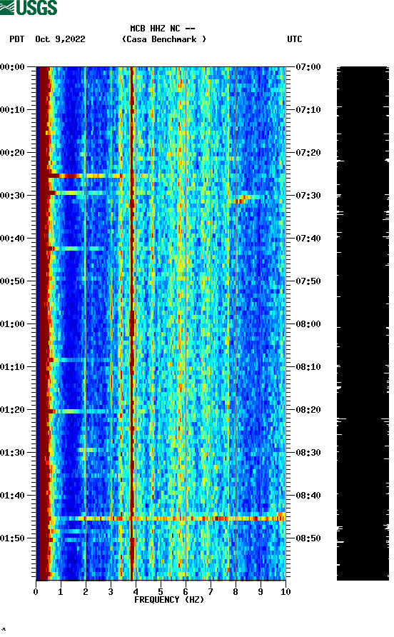 spectrogram plot